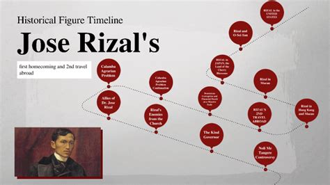 timeline jose rizal travel map|Jose Rizal Timeline Complete .